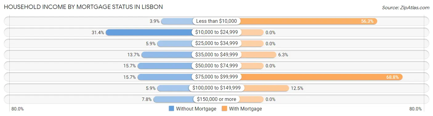 Household Income by Mortgage Status in Lisbon