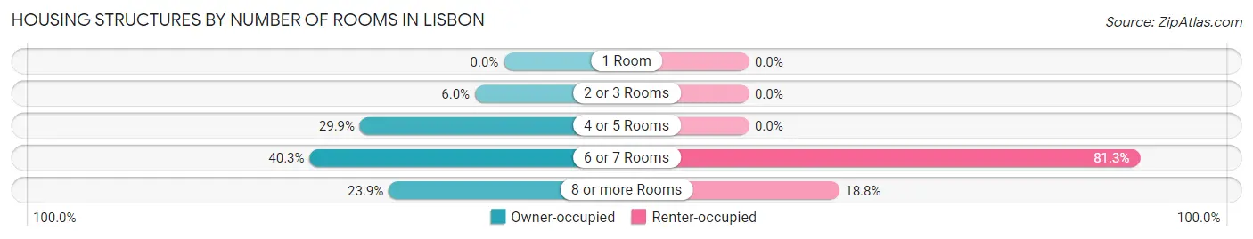 Housing Structures by Number of Rooms in Lisbon