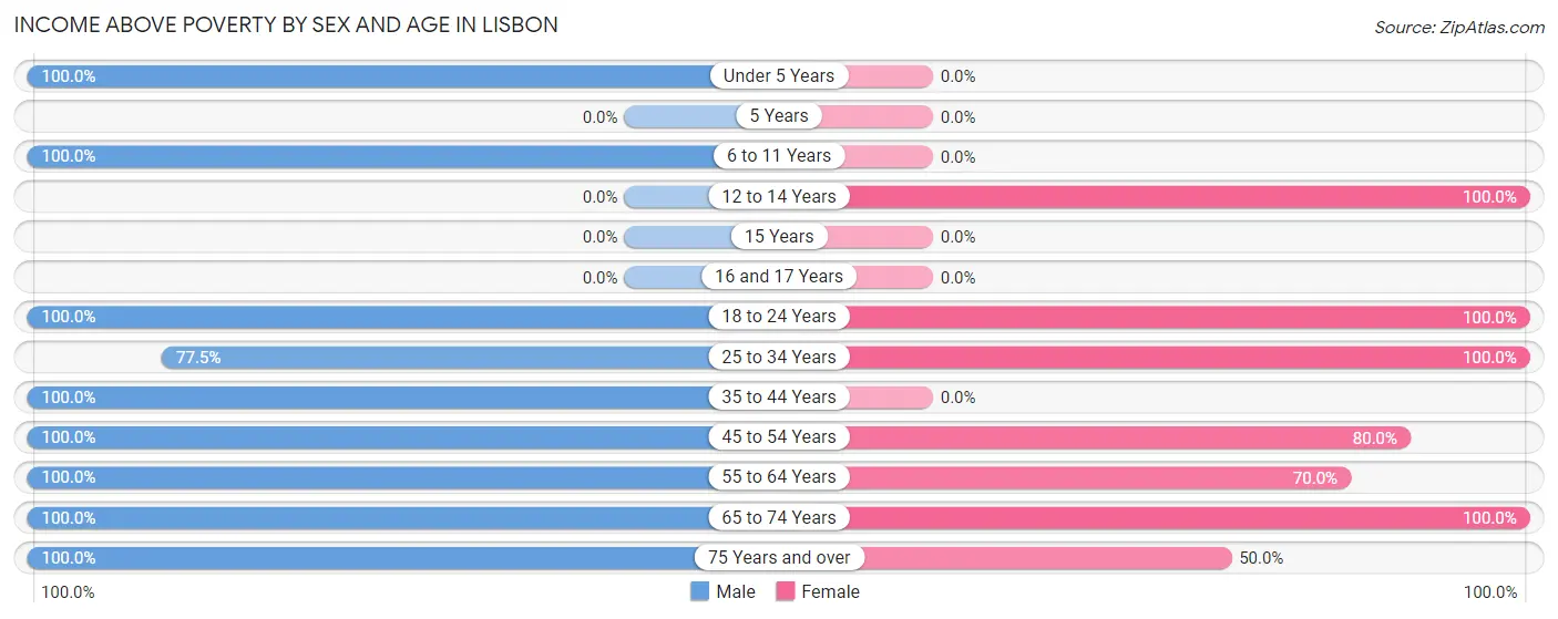 Income Above Poverty by Sex and Age in Lisbon