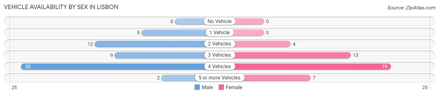 Vehicle Availability by Sex in Lisbon