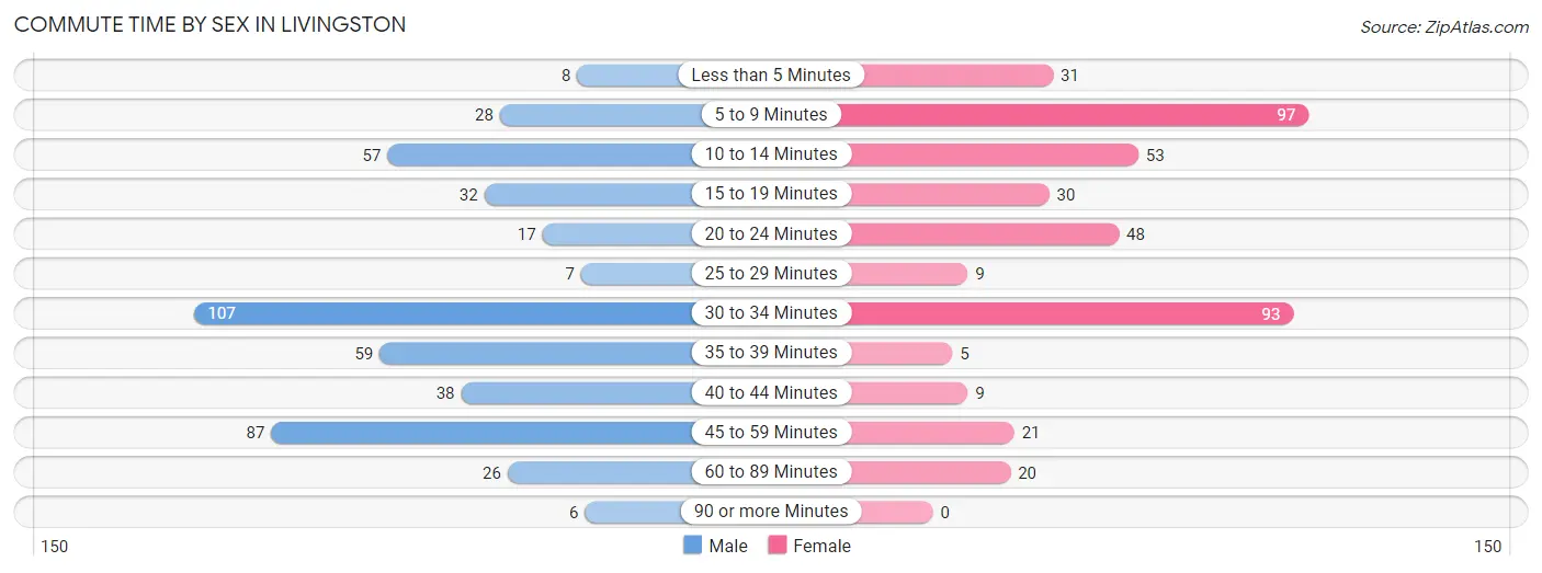 Commute Time by Sex in Livingston