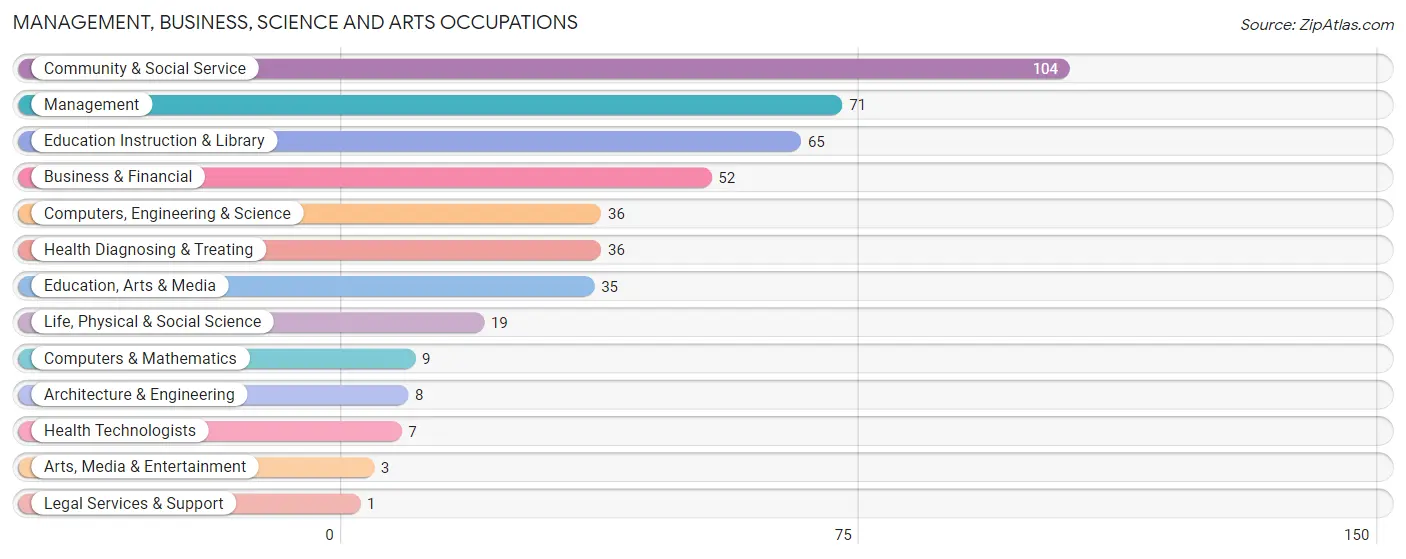 Management, Business, Science and Arts Occupations in Livingston