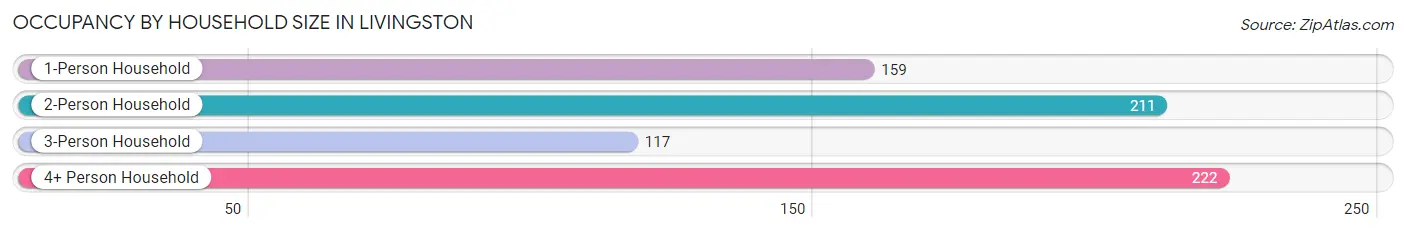 Occupancy by Household Size in Livingston