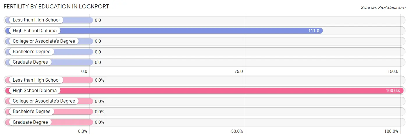 Female Fertility by Education Attainment in Lockport