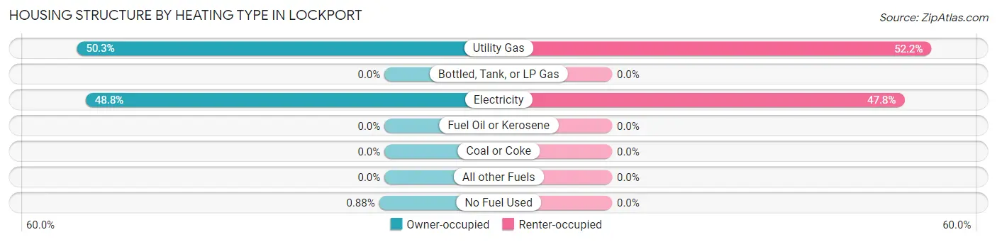 Housing Structure by Heating Type in Lockport