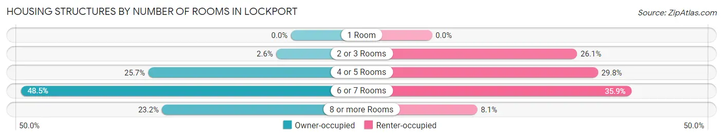 Housing Structures by Number of Rooms in Lockport
