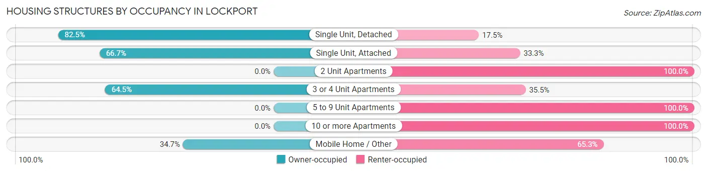Housing Structures by Occupancy in Lockport