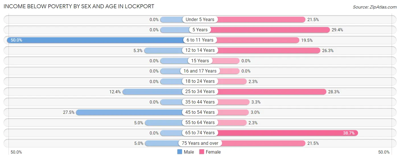 Income Below Poverty by Sex and Age in Lockport