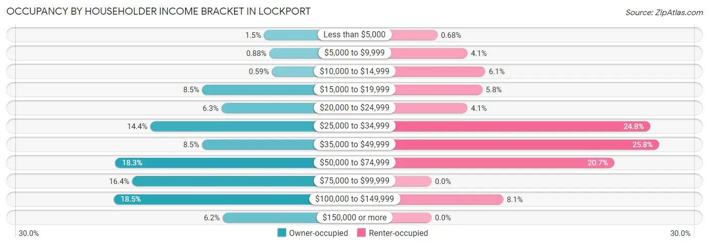 Occupancy by Householder Income Bracket in Lockport