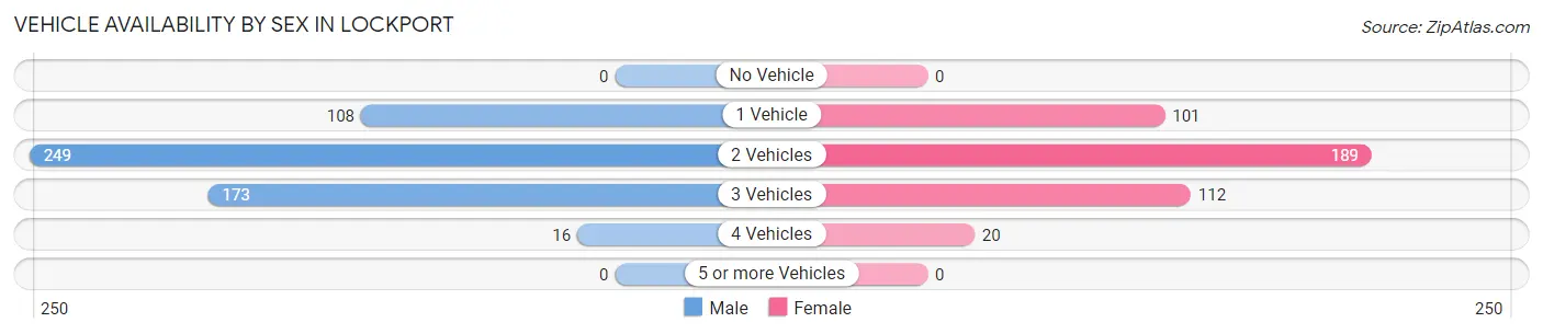 Vehicle Availability by Sex in Lockport