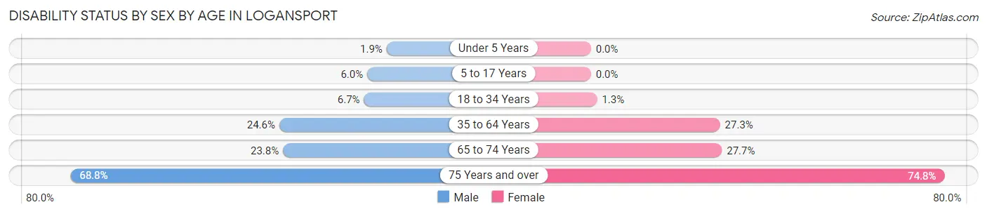 Disability Status by Sex by Age in Logansport