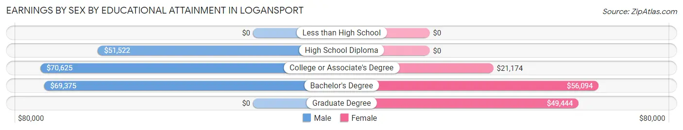 Earnings by Sex by Educational Attainment in Logansport