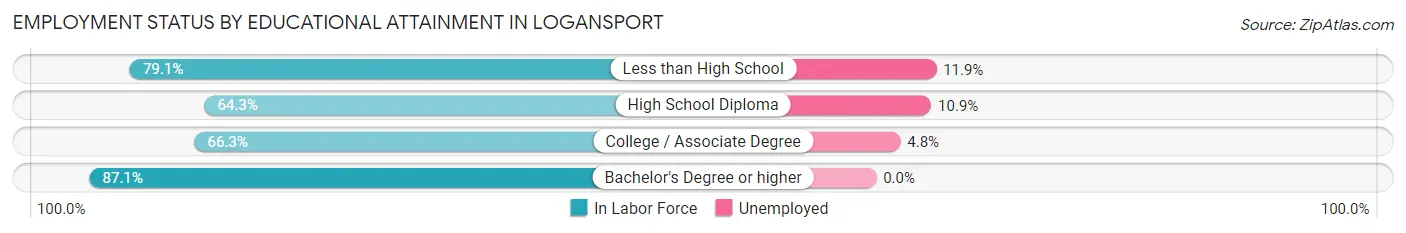Employment Status by Educational Attainment in Logansport