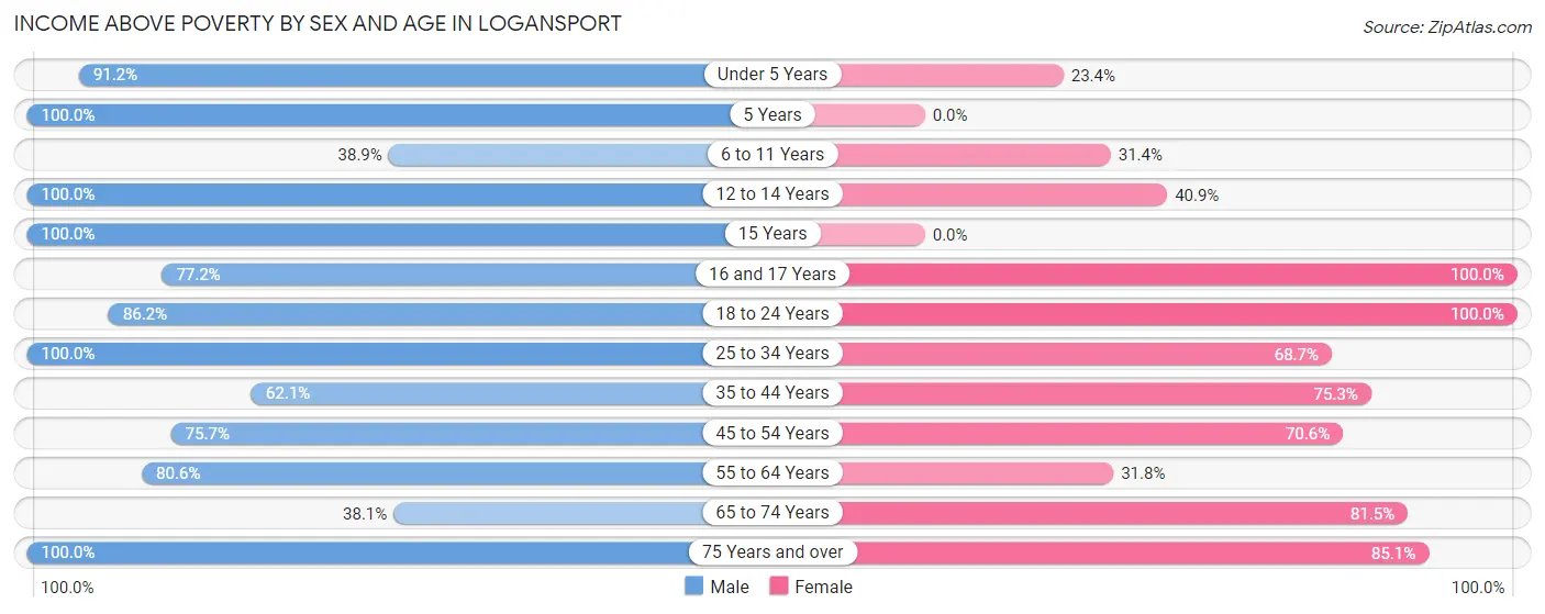 Income Above Poverty by Sex and Age in Logansport