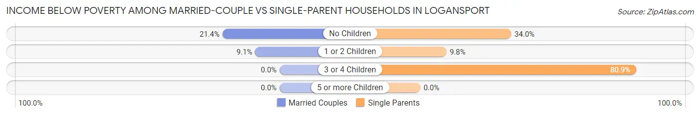 Income Below Poverty Among Married-Couple vs Single-Parent Households in Logansport