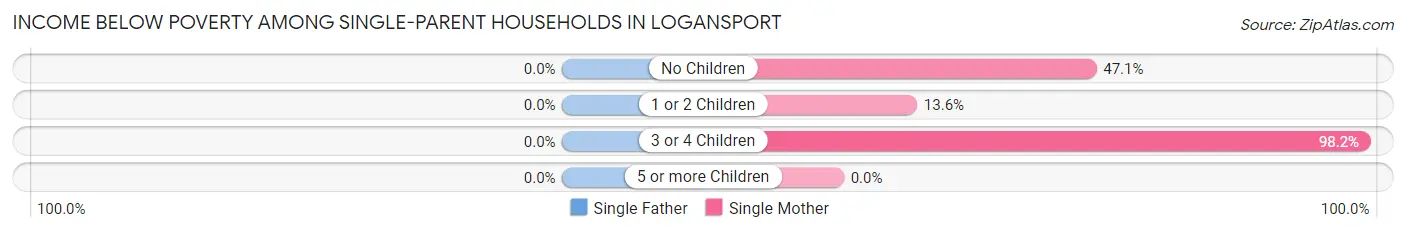 Income Below Poverty Among Single-Parent Households in Logansport