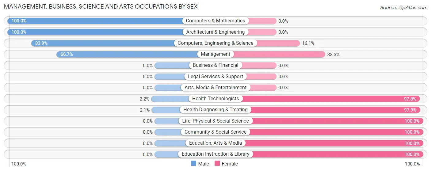 Management, Business, Science and Arts Occupations by Sex in Logansport