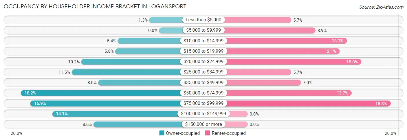 Occupancy by Householder Income Bracket in Logansport