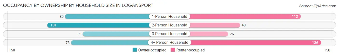 Occupancy by Ownership by Household Size in Logansport