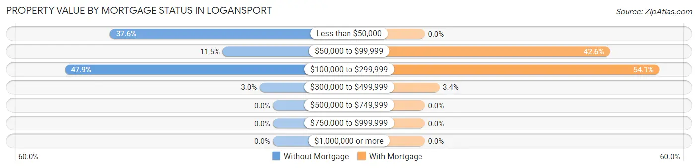 Property Value by Mortgage Status in Logansport