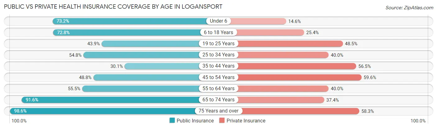 Public vs Private Health Insurance Coverage by Age in Logansport