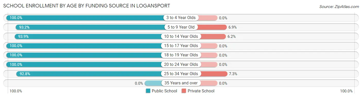 School Enrollment by Age by Funding Source in Logansport