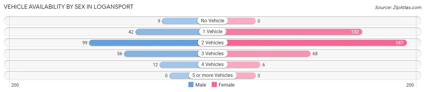 Vehicle Availability by Sex in Logansport