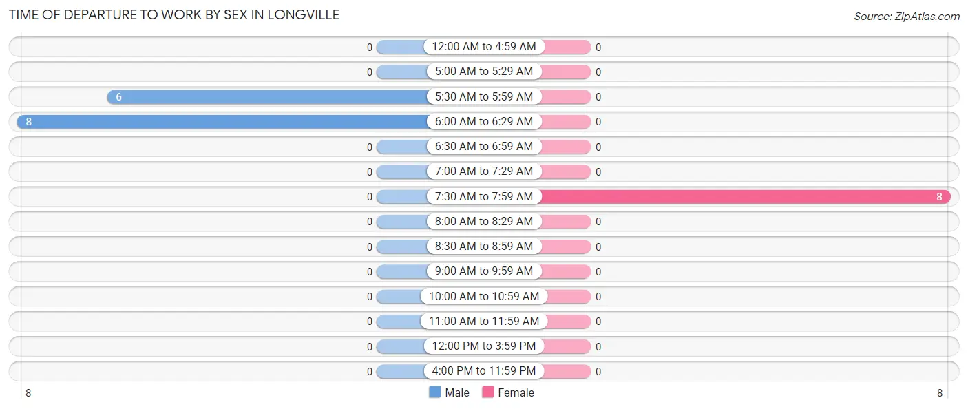 Time of Departure to Work by Sex in Longville