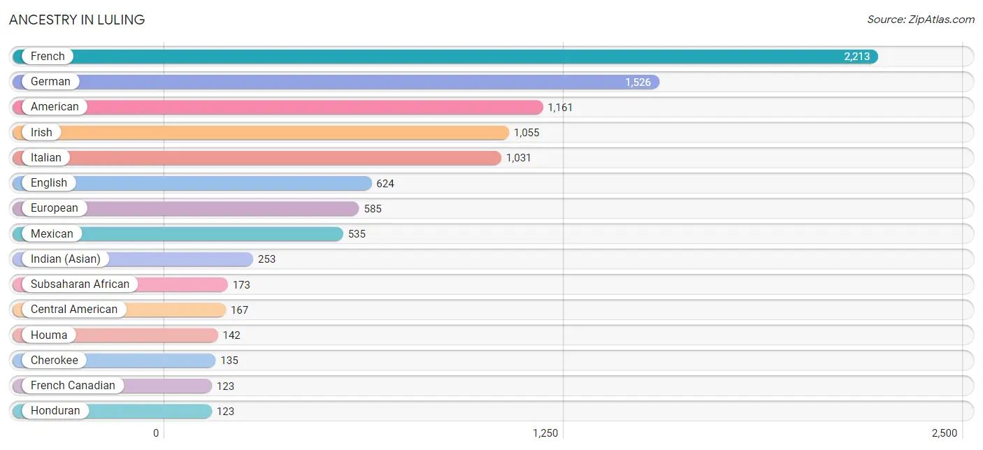 Ancestry in Luling