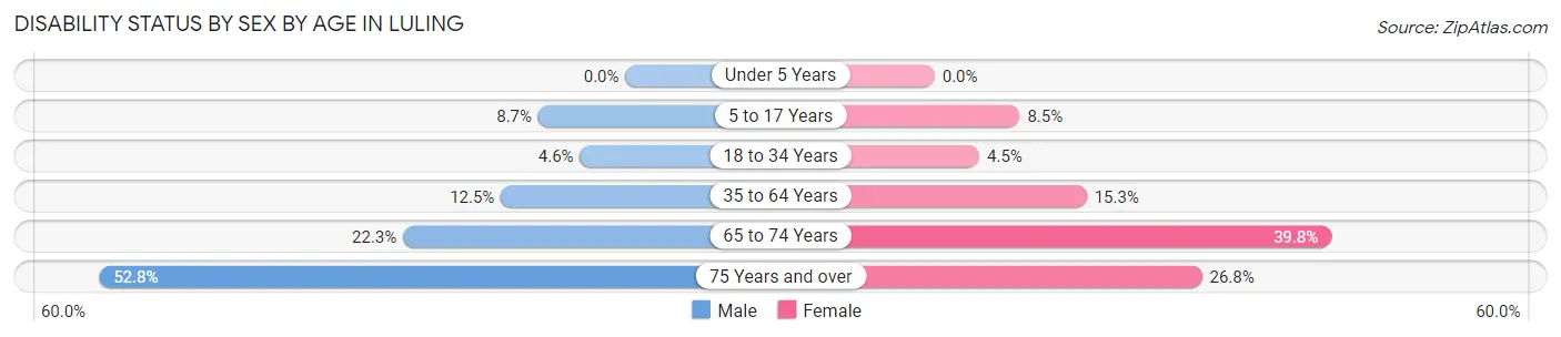 Disability Status by Sex by Age in Luling