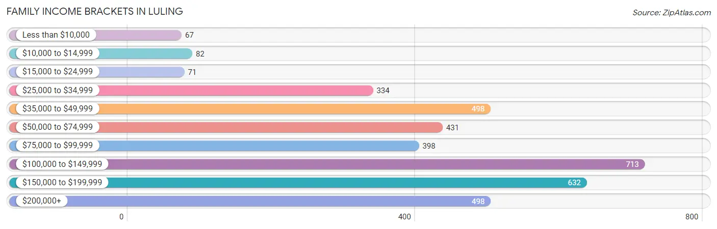 Family Income Brackets in Luling