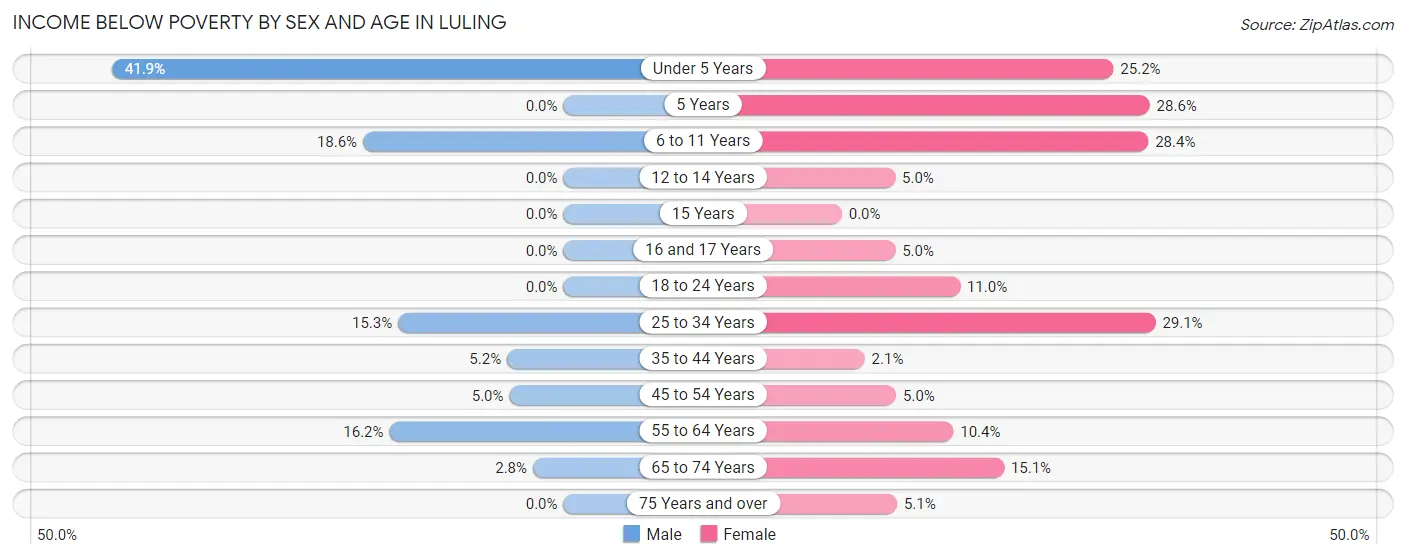 Income Below Poverty by Sex and Age in Luling
