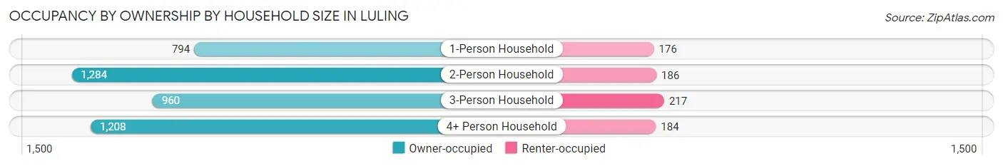 Occupancy by Ownership by Household Size in Luling