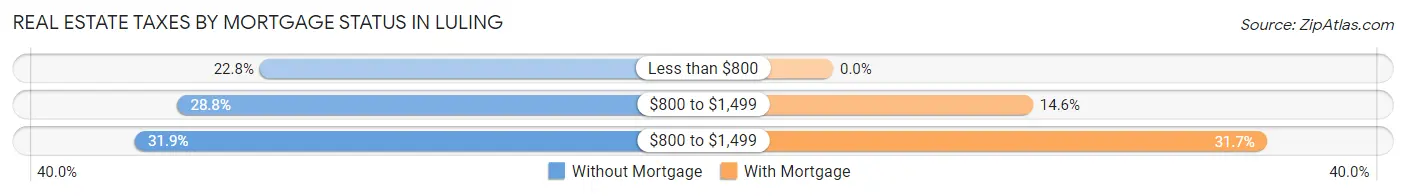 Real Estate Taxes by Mortgage Status in Luling