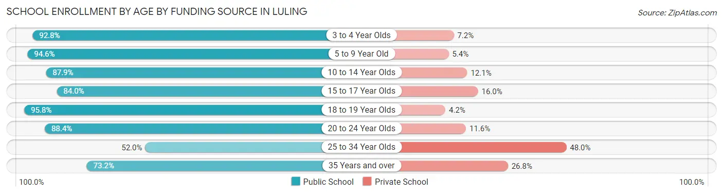 School Enrollment by Age by Funding Source in Luling