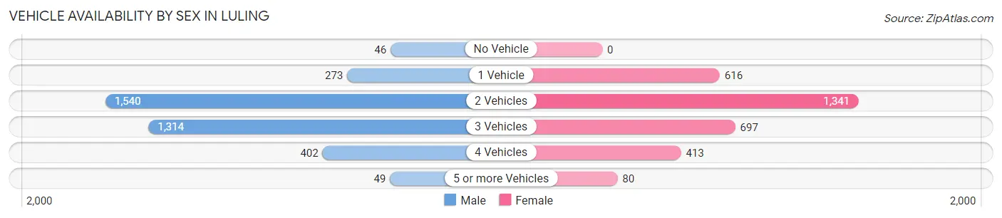 Vehicle Availability by Sex in Luling