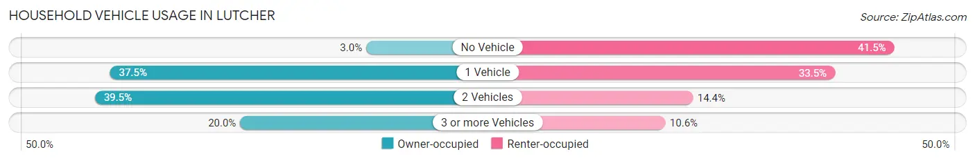 Household Vehicle Usage in Lutcher