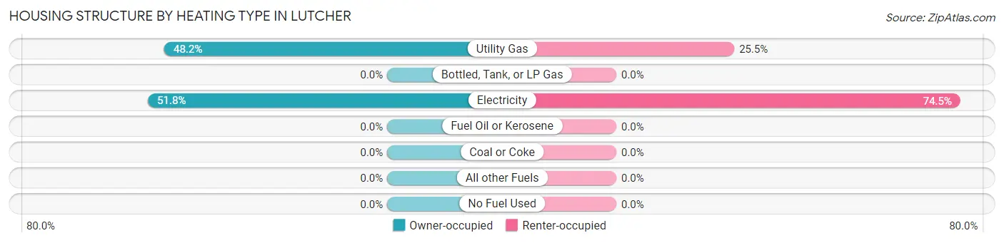 Housing Structure by Heating Type in Lutcher