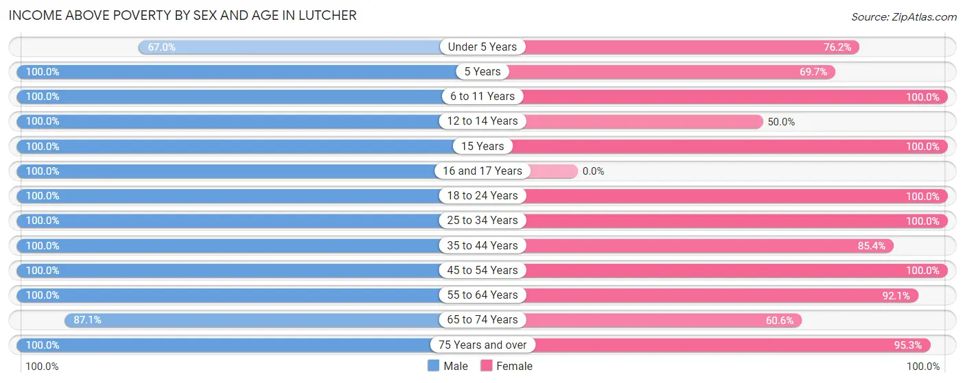 Income Above Poverty by Sex and Age in Lutcher