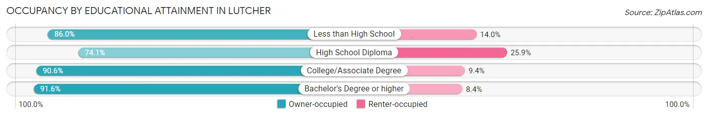 Occupancy by Educational Attainment in Lutcher