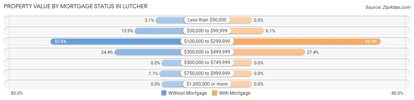 Property Value by Mortgage Status in Lutcher