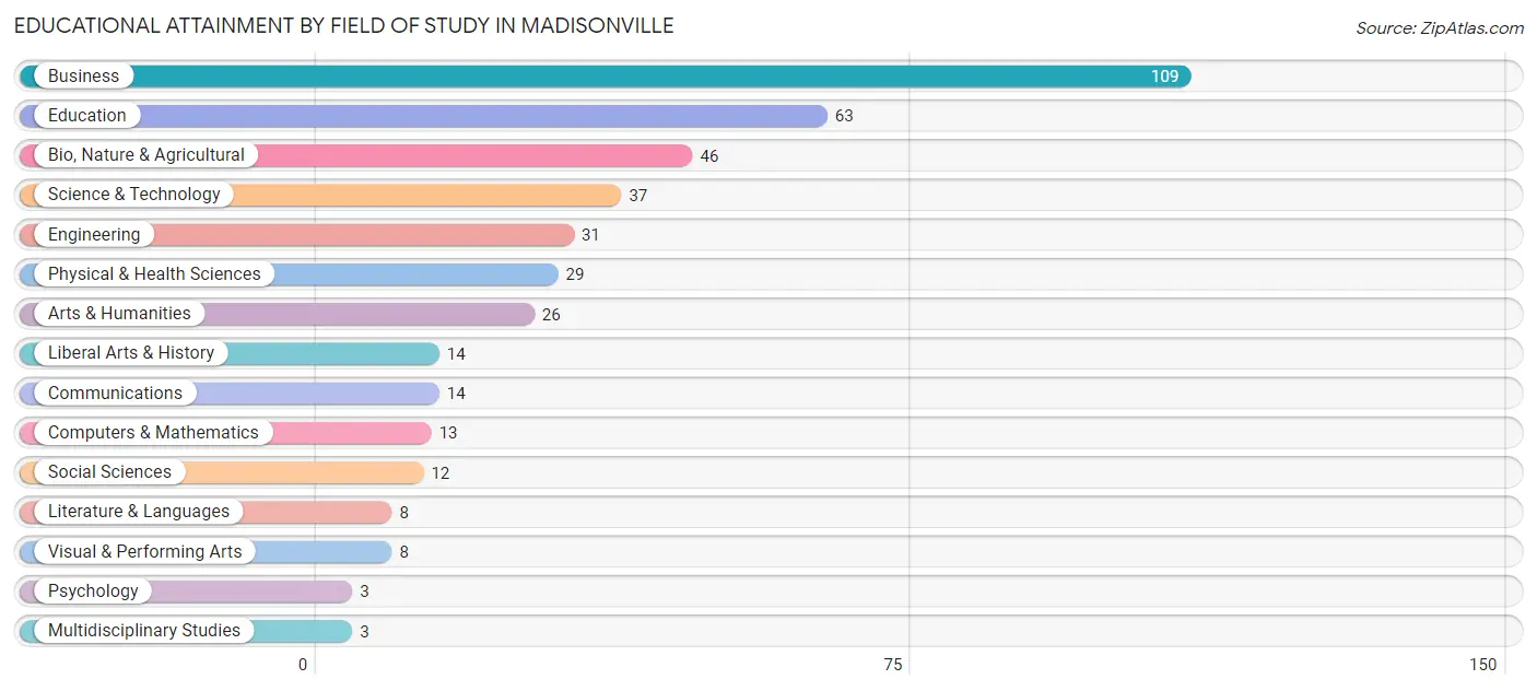 Educational Attainment by Field of Study in Madisonville