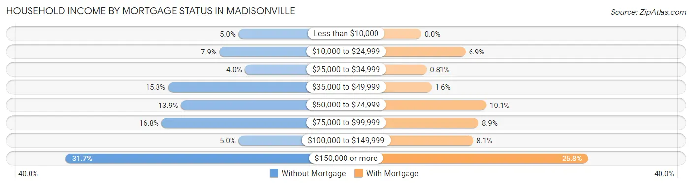 Household Income by Mortgage Status in Madisonville
