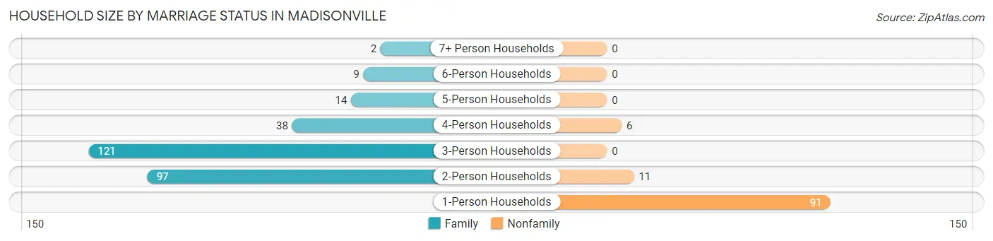 Household Size by Marriage Status in Madisonville