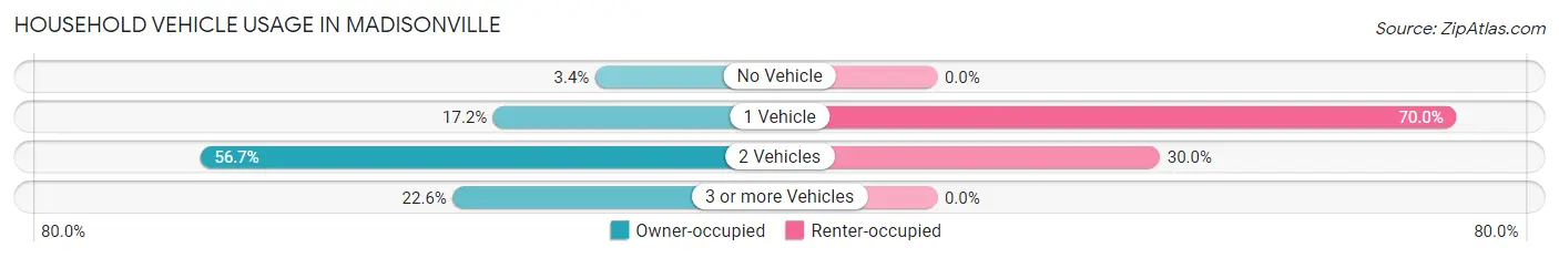 Household Vehicle Usage in Madisonville