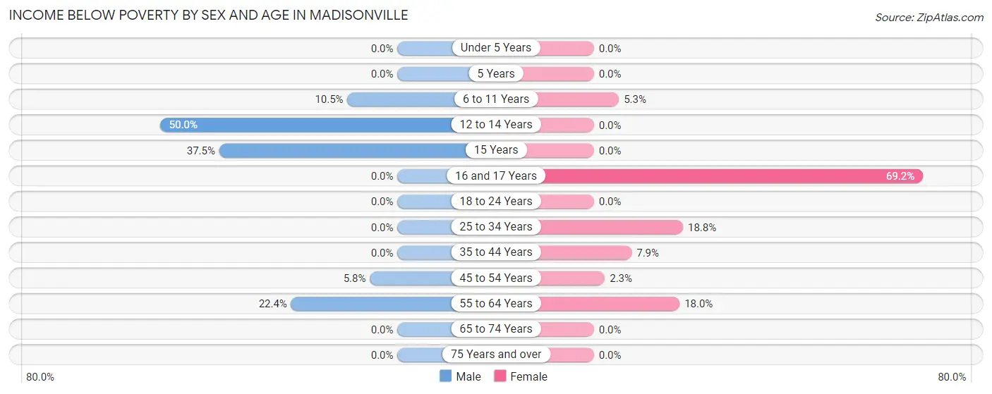 Income Below Poverty by Sex and Age in Madisonville