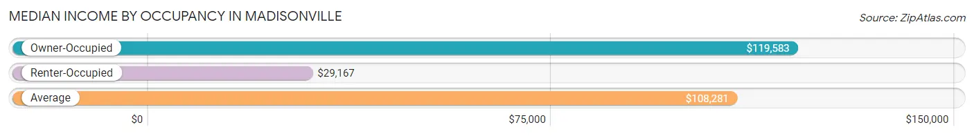 Median Income by Occupancy in Madisonville