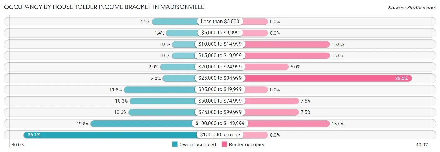 Occupancy by Householder Income Bracket in Madisonville