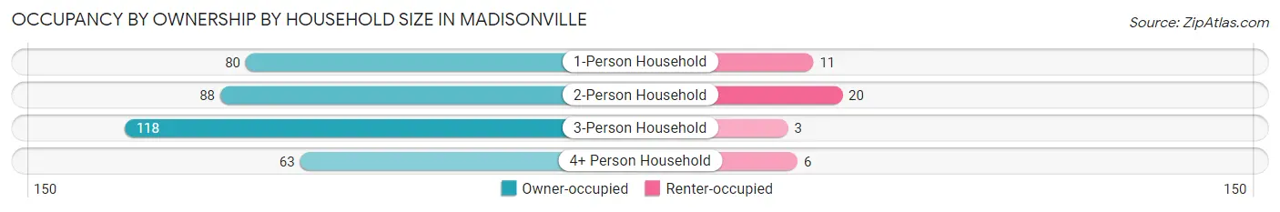 Occupancy by Ownership by Household Size in Madisonville