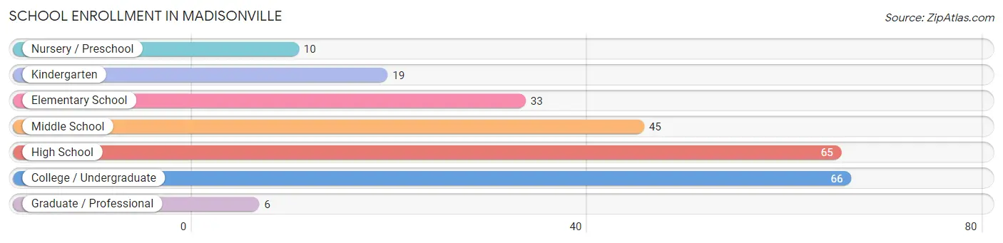 School Enrollment in Madisonville